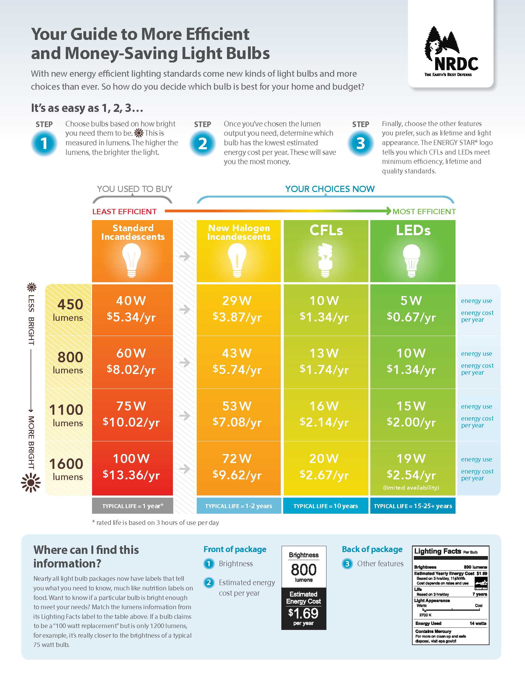 Pick the best energy-efficient light bulbs for your home or apt