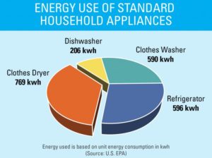 ENERGY STAR-certified clothes dryers