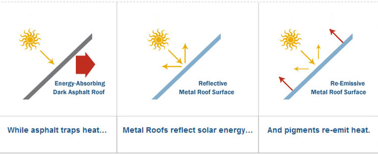 energy-efficient metal roofs